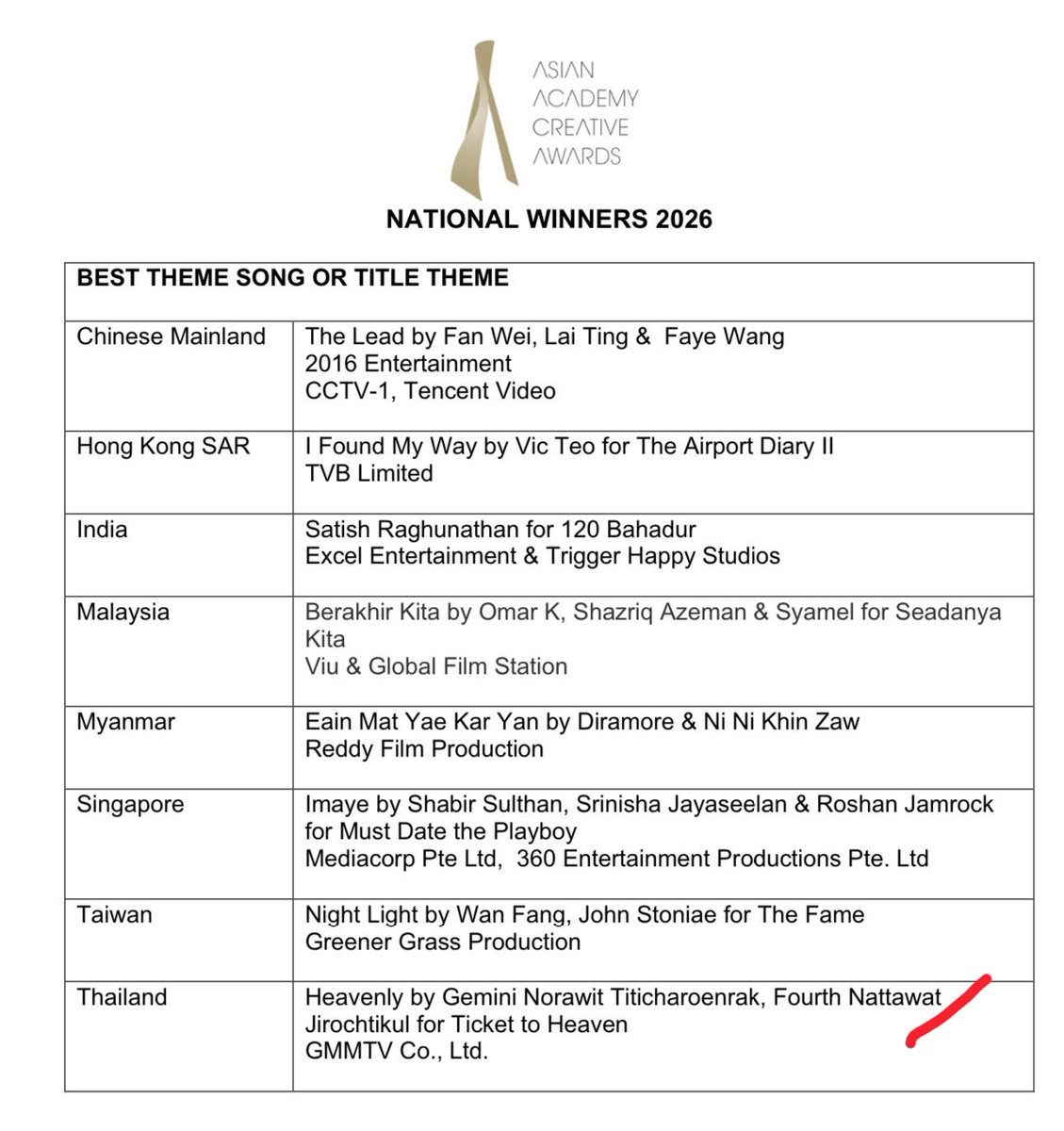 GMNThe0ne's tweet photo. National Winner 
Best Actor Leading Role - Gemini Norawit
Best OST - Heavenly

@gemini_ti Congratulations na kaa! So proud of you and your growth🥰👏Be proud and confident in yourself too naa🥰

GEMINI PRIZE AACA 2026
#GEMINIWinLeadingRole https://t.co/QIJkBi8CUn