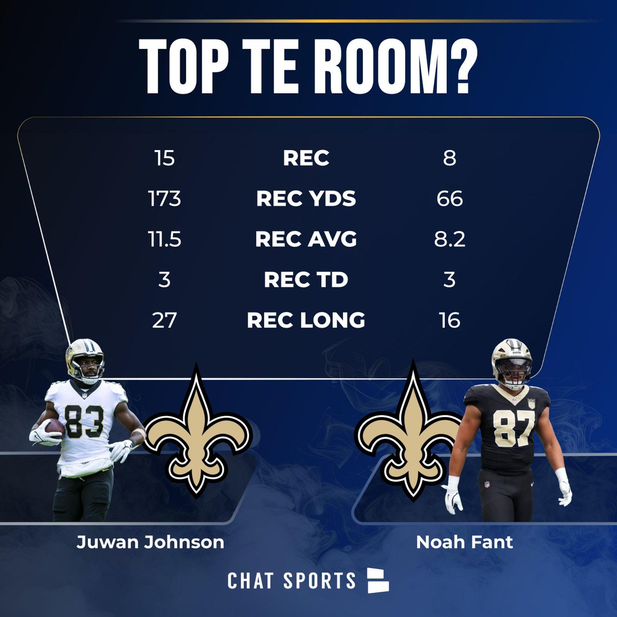 tracegirouard48's tweet photo. The Saints quietly have one of the best TE rooms in the NFL led by Juwan Johnson &amp; Noah Fant👀 https://t.co/lwLnaPfpPo