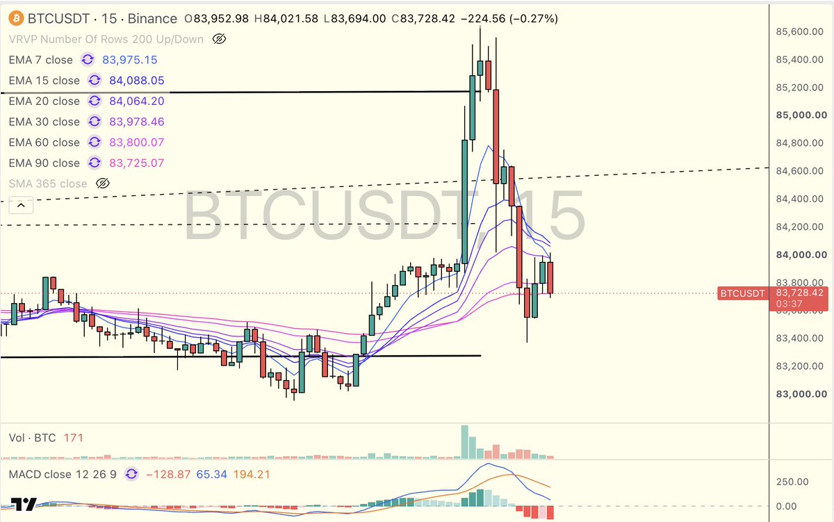 kkissigner's tweet photo. 这里A了说明了什么？

说明 bitcoin:native 的价格不会因为不加息而爆辣

进一步说明 bitcoin:native 的价格不会因为加息而下跌

结论：满仓梭哈做多！🥴 https://t.co/jQkGUl4UnW