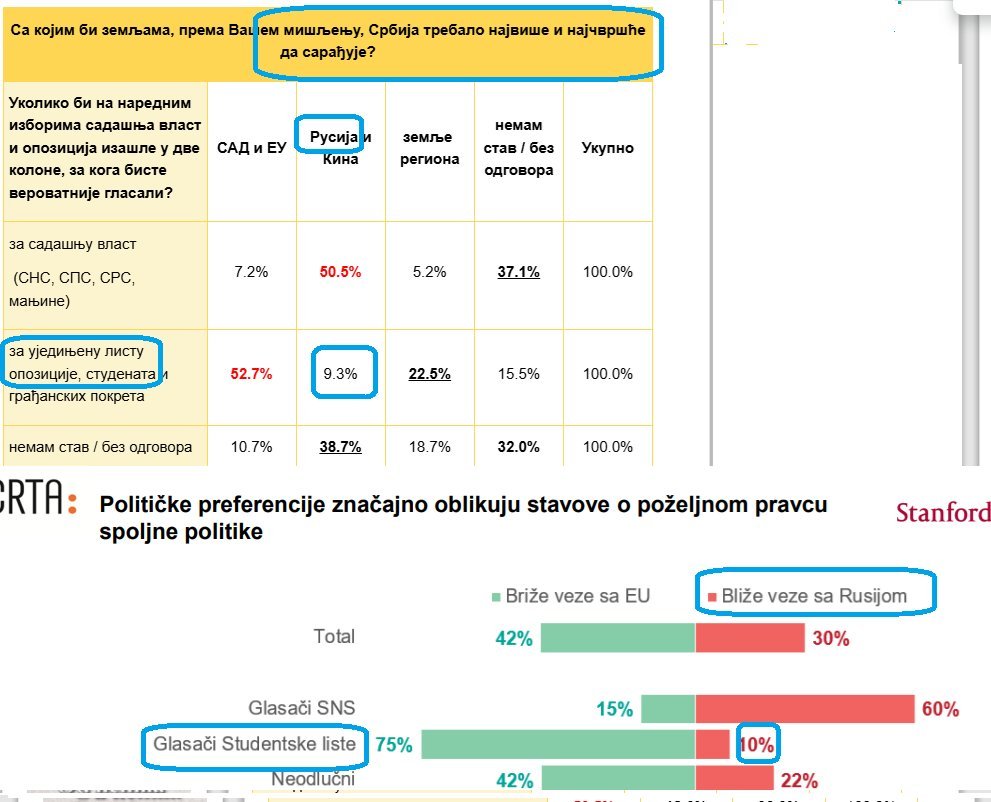 BIVANISEVIC's tweet photo. Jedina dva istraživanja na ovu temu - NSPM u maju '25 (https://t.co/ttm69aFCeZ, 4. tabela) i Crta u junu '26 (https://t.co/2xUTw3mEug, poslednji slajd) - pokazuju da je među pristalicama SL simpatija za Rusiju u stvari zanemarljiva, a pro-EU opredeljenje dominantno.
Možda današnje saopštenje SuB izražava većinski stav među naročito aktivnima tamo. Među pristalicama, teško. Uz jedva nešto malo preterivanja, može se govoriti u uzurpaciji  pokreta.