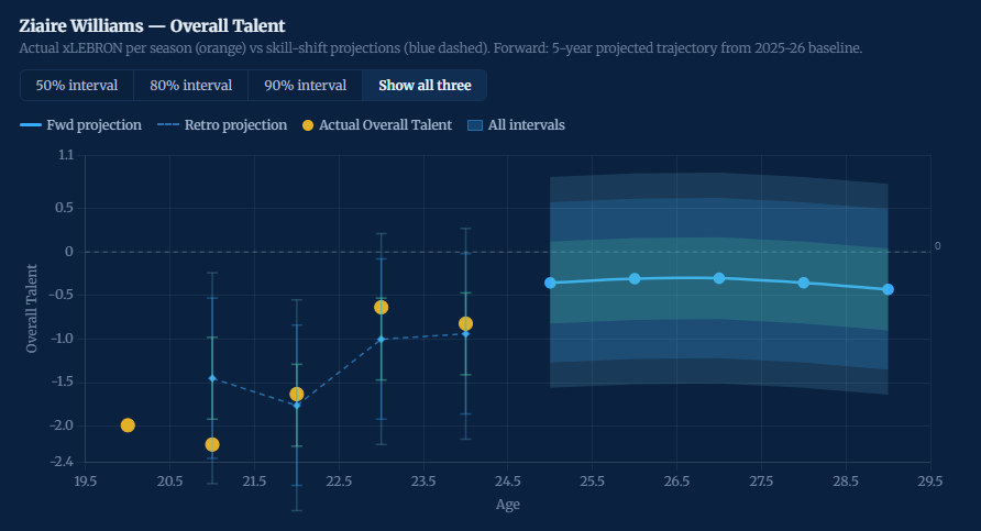 Purpl3andGold's tweet photo. This is pretty neat. Playing around with @The_BBall_Index Age Growth Curve model.

Basically, it predicts how a player will perform in the future in key metrics. 

They are predicting Ziaire Williams will take a leap next year. Going from about the 34th percentile to the 50th percentile for overall talent. 

The yellow dot is the actual talent value. The blue one is the prediction.