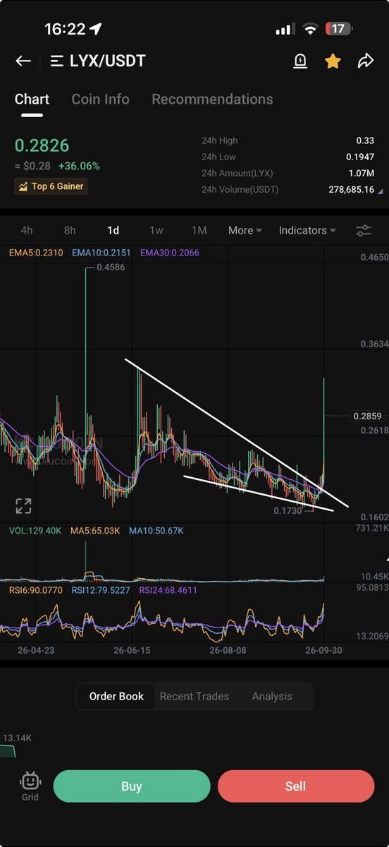 PROGWORX's tweet photo. $LYX 👀 https://t.co/umqK55SYK2