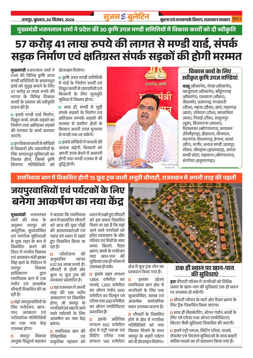 DIPRRajasthan's tweet photo. सुजस ई बुलेटिन 
30 सितंबर, 2026

बाड़मेर : मुख्यमंत्री ने 2,824 करोड़ से अधिक के 1,013 विकास कार्यों का लोकार्पण-शिलान्यास किया, कहा- प्रदेश भर में पानी, बिजली, उद्योग, रोजगार सहित सभी क्षेत्रों में हुए उल्लेखनीय कार्य

जल सुरक्षा-पहली प्राथमिकता: मुख्यमंत्री श्री भजनलाल शर्मा ने कहा- राजस्थान सरकार का संकल्प, अंतिम छोर तक पहुंचे विकास का लाभ 

मुख्यमंत्री ने प्रदेश की 30 कृषि उपज मंडी समितियों में विकास कार्यों को दी स्वीकृति : 57 करोड़ 41 लाख रुपये की लागत से मंडी यार्ड, संपर्क सड़क निर्माण एवं क्षतिग्रस्त संपर्क सड़कों की होगी मरम्मत 

रामनिवास बाग में विकसित होगी 15 फूड ट्रक वाली अनूठी चौपाटी : राजस्थान में अपनी तरह की पहली, जयपुरवासियों और पर्यटकों के लिए बनेगा आकर्षण का नया केंद्र 

मुख्यमंत्री की बजट घोषणा से तीन ढाणियों की बदली तस्वीर: जहां पानी के इंतजार में बीतते थे दिन, अब मजबूत हुई पेयजल की राह

@BhajanlalBjp
@KumariDiya
@DrPremBairwa
@RajCMO
@RajGovOfficial
#DIPRRajasthan #आपणो_अग्रणी_राजस्थान