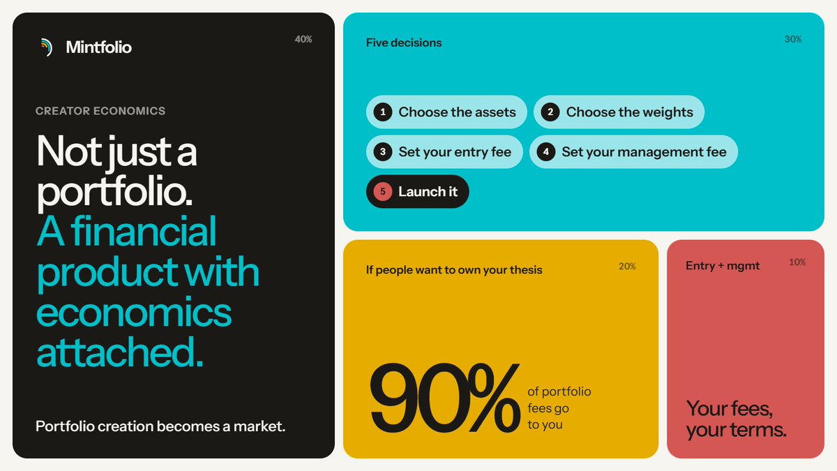 mintfolio_'s tweet photo. The interesting part of Mintfolio isn’t just creating a portfolio.

It’s creating a financial product with economics attached to it.

Choose the assets.
Choose the weights.
Set your entry fee.
Set your management fee.
Launch it.

If other people decide your thesis is worth owning, 90% of the portfolio fees go back to you.
Portfolio creation becomes a market.

Be your own investment theory with $MINTFOLIO