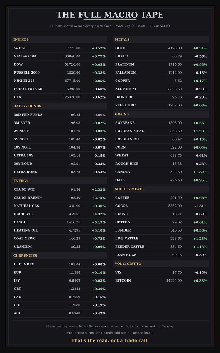 sssc's tweet photo. Macro tape: fuel prices up 4 to 5, long bonds sold again, and stocks rising anyway. Card's got it.

$SPY $QQQ $TLT $USO $BNO $UGA $GLD $UUP $EWJ $DBA $VXX $IBIT https://t.co/XOVQfLADtv
