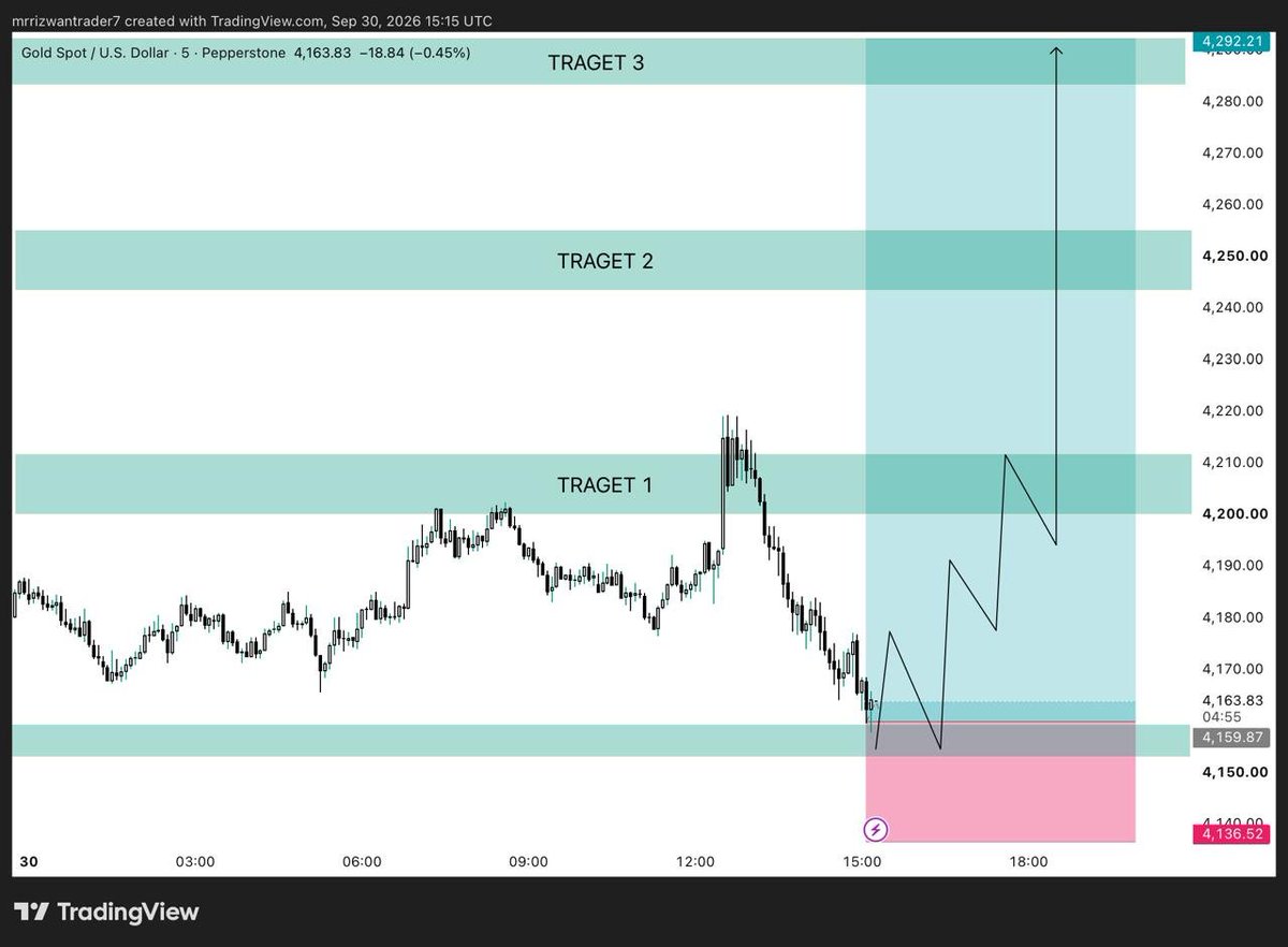 johanjuvtf's tweet photo. I m going to buying #Xauusd $gold https://t.co/96UfWSGoBx