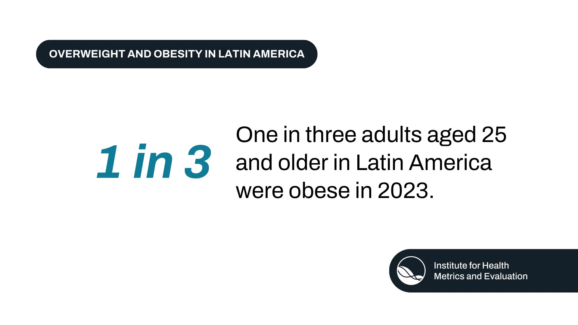 Graphic with a white background featuring a black pill-shaped label at the top reading \"OVERWEIGHT AND OBESITY IN LATIN AMERICA\" in bold white text. Below, a large bold teal statistic reads \"1 in 3,\" paired beside it with black text stating \"One in three adults aged 25 and older in Latin America were obese in 2023.\" The Institute for Health Metrics and Evaluation (IHME) logo, in white on a black rounded banner, appears in the bottom right corner.