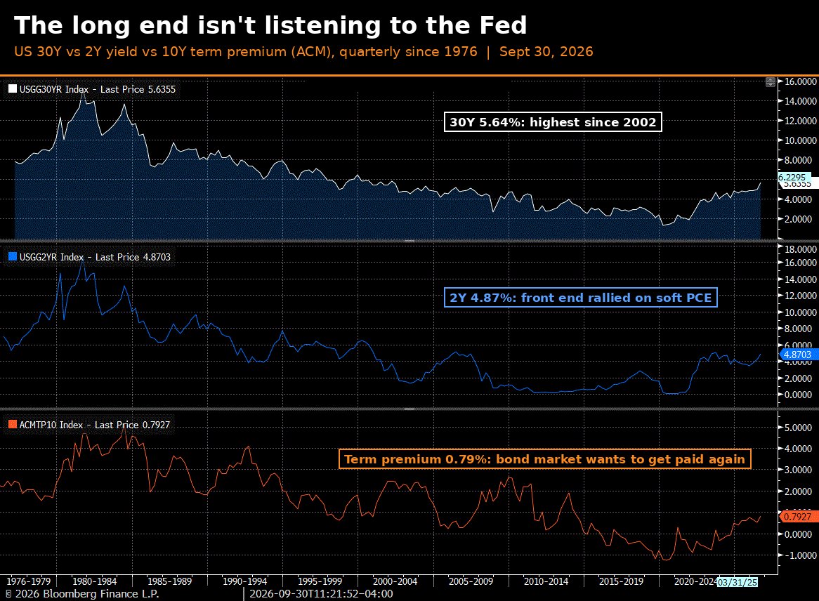 Hpire08's tweet photo. Soft PCE and the front end rallies: 2Y to 4.87%, Oct hike odds ~35%.

The long end doesn't care. 30Y at 5.64%, highest since 2002, and 10Y term premium is climbing back toward 1%. The Fed can pause. It can't make the market stop demanding to get paid for duration. $TLT https://t.co/ce6036aBOu