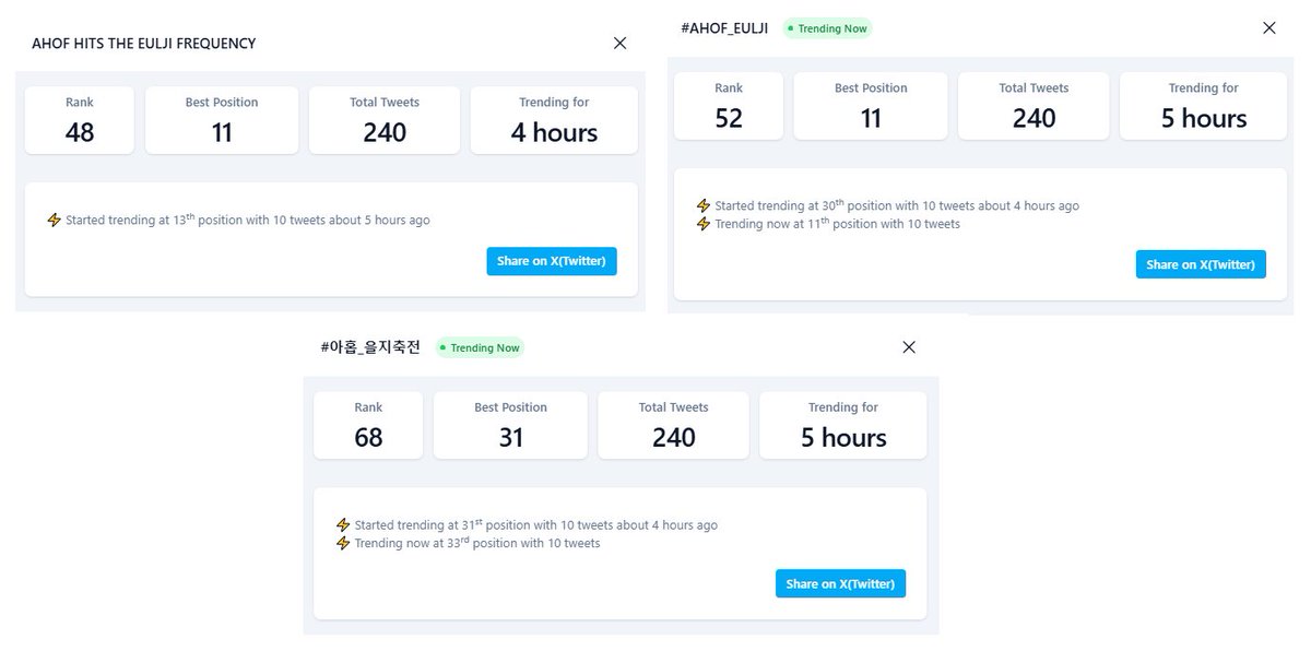 ahofhashtag's tweet photo. 3 IN A ROW! 🔥 Local trends are ours again! All 3 tags have been making serious noise over the past few hours! Keep pushing, FOHAs — let’s keep those tags climbing! 🚀

AHOF HITS THE EULJI FREQUENCY
#AHOF_EULJI
#아홉_을지축전 https://t.co/THzB1fPxJG