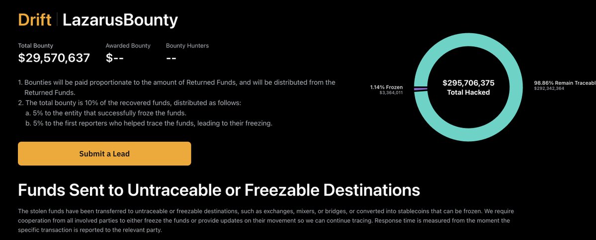 SolanaFloor's tweet photo. NEW: @DriftFDN Foundation has launched a 10% bounty with @Bybit_Official, up to $29.5M, for April’s $295.4M hack.

Drift also shared that $9.2M was frozen after the attacker moved funds through Tornado Cash in August. https://t.co/cTSF1NrxgP