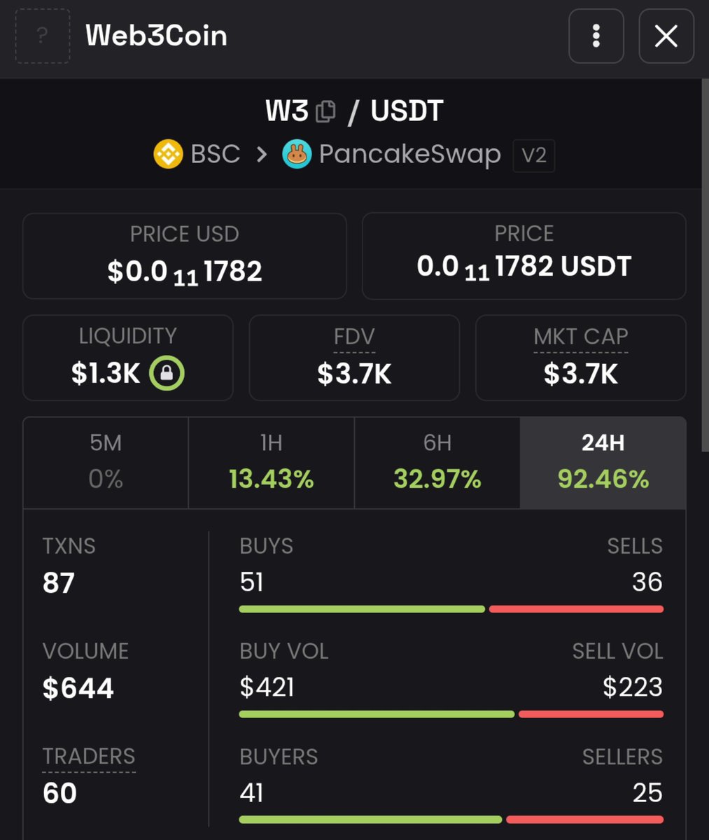 ObezX_'s tweet photo. Why do I have this feeling that  $W3 will run hard very soon? 🤔

Active community behind it.
Still very cheap.
Good liquidity.

Well, we're not in a rush... but $10k is coming real soon.

Let's see where we'll be by December.

0xfe1E5493D71029dfD7dA64f56C38890c76e8451C https://t.co/ZZfWnFUvFK