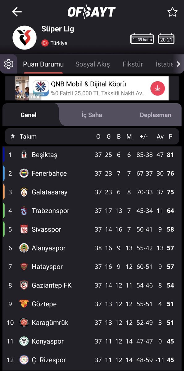 Xayronius's tweet photo. @Mhmthyrttndnmz1 @19yigitjk03 @GalatasarayGerm Hiç bir şey bilmediğini birşeyler biliyormuş gibi yazarak kanıtlamak ayrı bir marifet. Beşiktaş hatayı yediğinde açık ara önde gidiyordu ve şampiyonlukta ki rakibide Fenerbahçeydi, ayriyeten Fenerbahçe siyasi yense şampiyon oluyor averaj falan kalmıyor. Papağan gibisiniz kısaca😂 https://t.co/JMRdCCBFLd