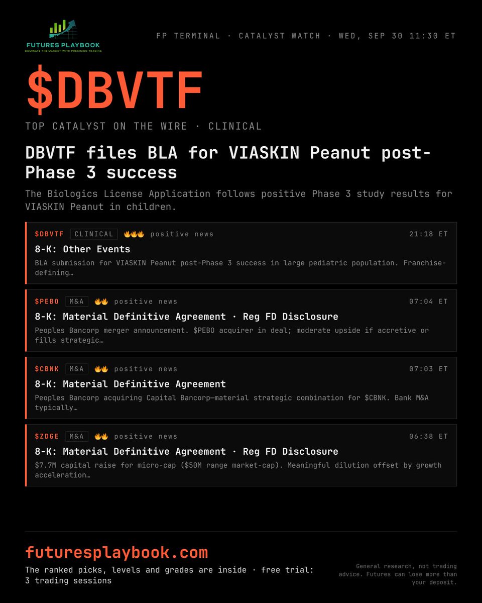 FuturesPlaybook's tweet photo. DBVTF files BLA for VIASKIN Peanut post-Phase 3 success

The Biologics License Application follows positive Phase 3 study results for VIASKIN Peanut in children.

Free trial: 3 full trading sessions. Link in bio.
General research, not trading advice.

#stockmarket https://t.co/kHA3JidvfM