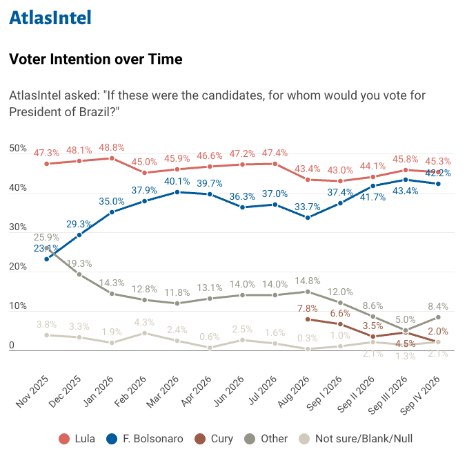 ianbremmer's tweet photo. the race to watch: brazil this weekend

lula’s lead is narrowing in first-round voting, 

and lula/flavio bolsonaro remain essentially tied in any run-off https://t.co/UMNotLMUrX