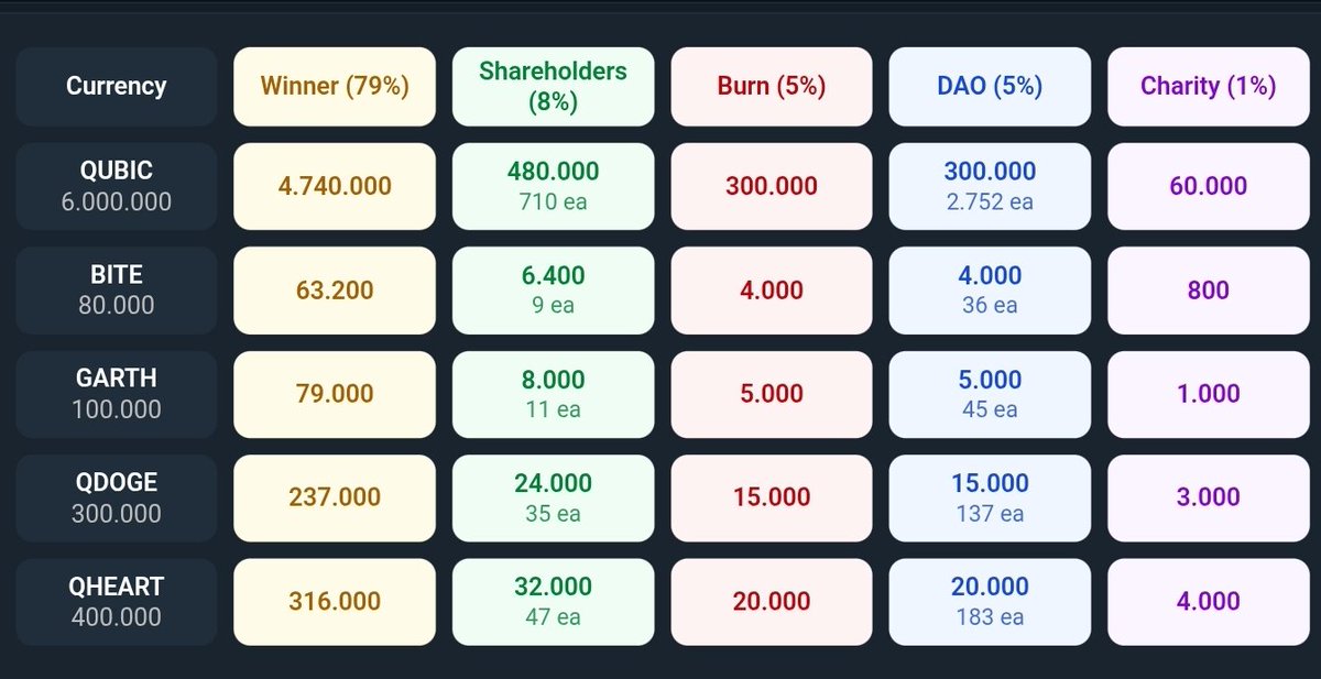 qraffle's tweet photo. Congratulations to all Qraffle winners for epoch 232! π
π― Check the winners: π
https://t.co/4Mil4dQztL
π See the full distribution breakdown across all 5 raffles:
Winners β’ Shareholders β’ Burn & DAO β’ Charity
#Qraffle β‘οΈ Raffle on #Qubic https://t.co/itPZITA62I