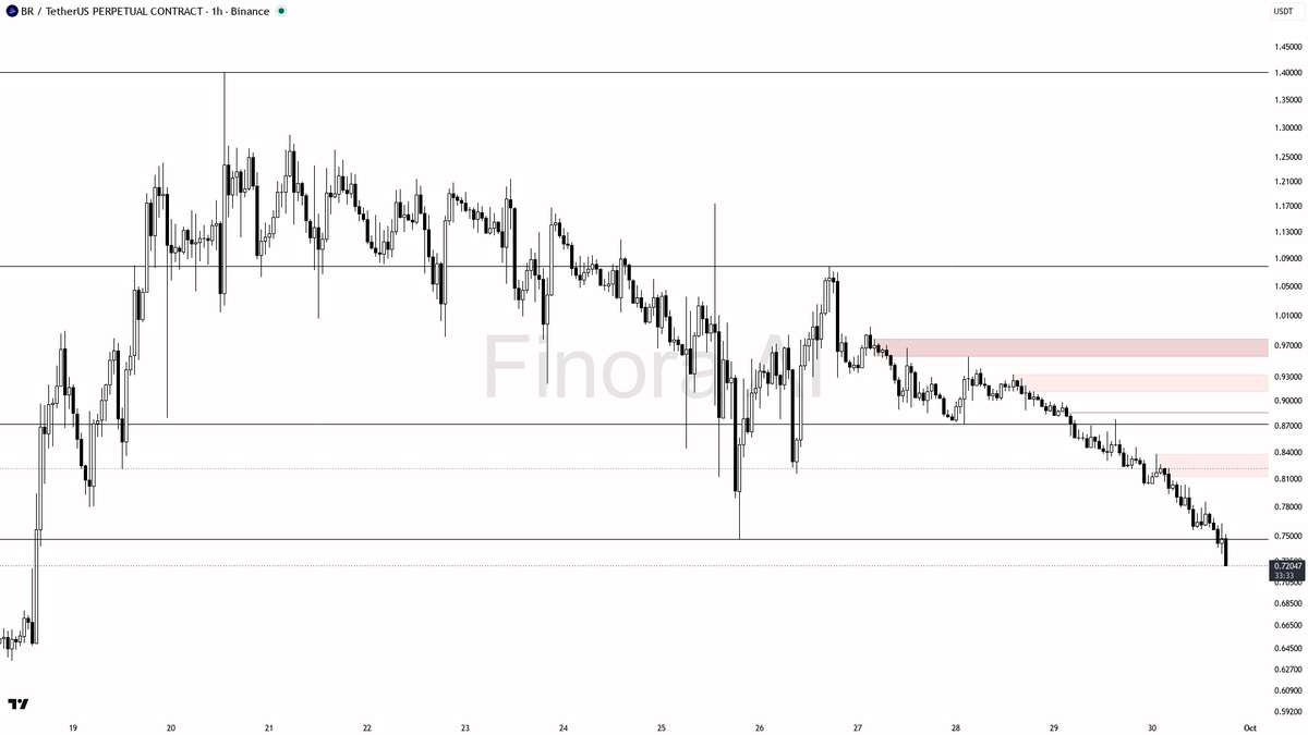 ❗ $BR 3.1x volume on the -12.2% drop locks in the lower-high structure, more downside next

- my bias is bearish here on the 1h while price holds below the last