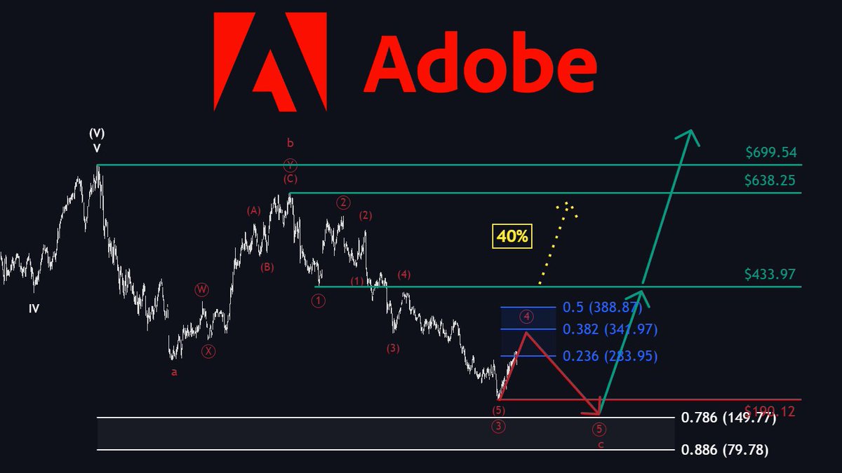 MMatters22596's tweet photo. $ADBE could become one of the biggest AI winners over the next few years.

AI won't disrupt Adobe’s core business - the story is starting to shift:

- AI-first ARR grew more than 150% YoY in Q3

- $ADBE now reaches 1B+ monthly active users across its ecosystem

- Firefly’s licensed training data gives $ADBE a major enterprise advantage

- Firefly monetizes AI through apps, credits, services and enterprise usage

But I think the time to buy hasn't arrived yet. I further expect prices around $150 over the next months.

Over the next years $ADBE can hit prices of $1,000 and more.