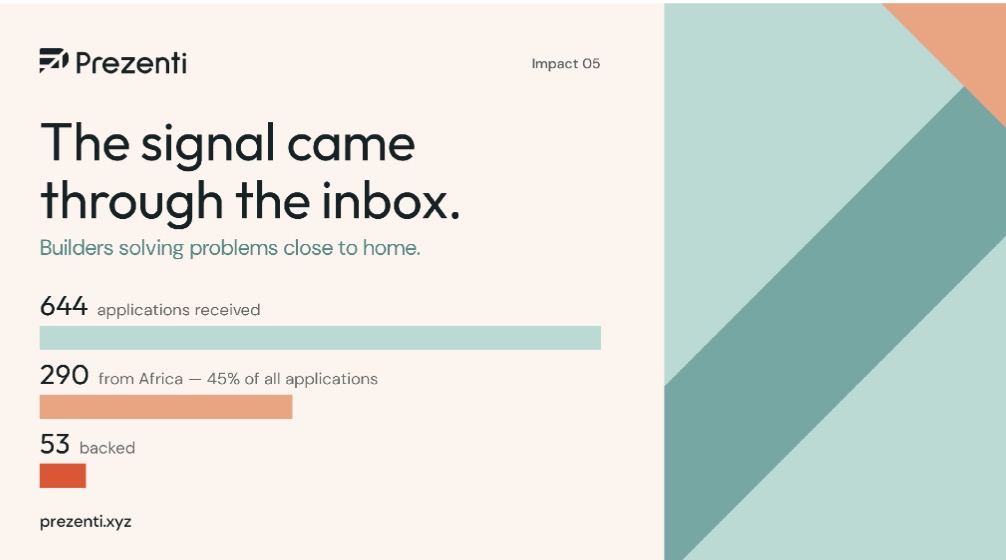 prezenti_grants's tweet photo. 290 of our 644 applications came from Africa. 
We didn't run a campaign for it. We didn't run a campaign for it, organic builder traction came from the continent.

We've now backed 53 of those teams, all building on @celo for problems close to home. https://t.co/zegE3cnu3C