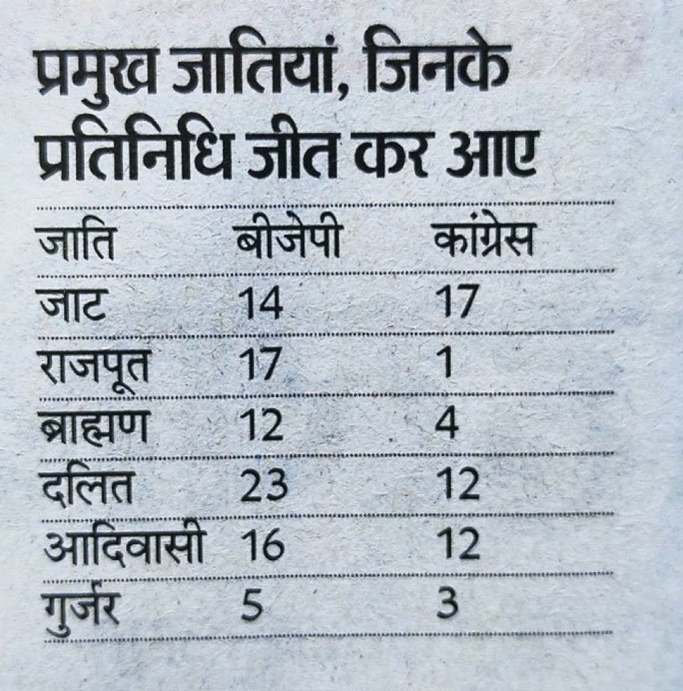 Kapil_Jyani_'s tweet photo. जो जाति दोनों दलो में बैलेंस बनाकर रखती हैं…

वो हमेशा फ़ायदे में रहती हैं…

उस जाति को दोनों दल लगातार appease करते रहते हैं…

और जो जाति एकतरफ़ा रहती हैं…

वो पूरी तरह घाटे में रहती हैं…

जिस दल की तरफ़ एकतरफ़ा वोट करती है…

वो दल उसे taken for granted ले लेता है…

और सामने वाला दल उसे गंभीरता से लेना ही छोड़ देता है…!!