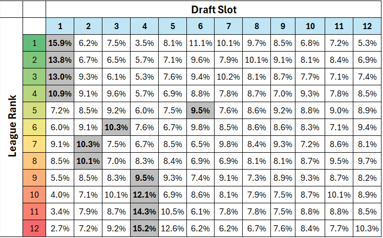 fantasymojo's tweet photo. #Looking at league rank vs draft spot across all @FFPC Big Gorilla lgs.

* 54% tms drafted #1 in playoff position (#GibbsBros)
* 51% tms drafted #4 in basement (#PukaBros)
* Teams drafted 1,6,7,8 best success 🔥
* Teams drafted at 4 or 12 least success 💩

#KeepGrinding https://t.co/89WkfLv00B