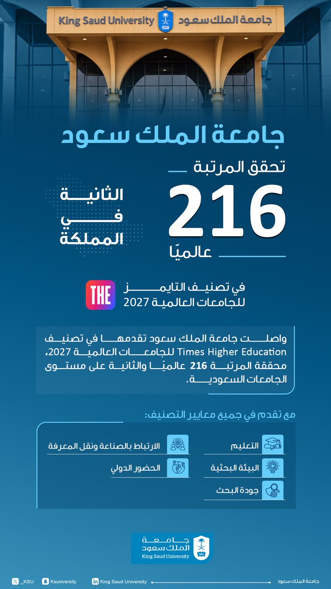 _KSU's tweet photo. إنجاز جديد يُضاف إلى مسيرة التميّز ..

#جامعة_الملك_سعود تحقق المرتبة 216 عالميًا والثانية على مستوى المملكة في تصنيف Times Higher Education للجامعات العالمية 2027، مواصلةً تقدمها في مختلف معايير التصنيف. https://t.co/Bu6EnC5mBp