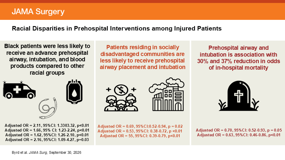 JAMASurgery's tweet photo. Among injured patients, Black patients were less likely to receive some #PrehospitalCare interventions, and these disparities were not significantly explained by neighborhood social determinants of health.

https://t.co/m6Q4YGWB8J https://t.co/jrMy0BdIO7