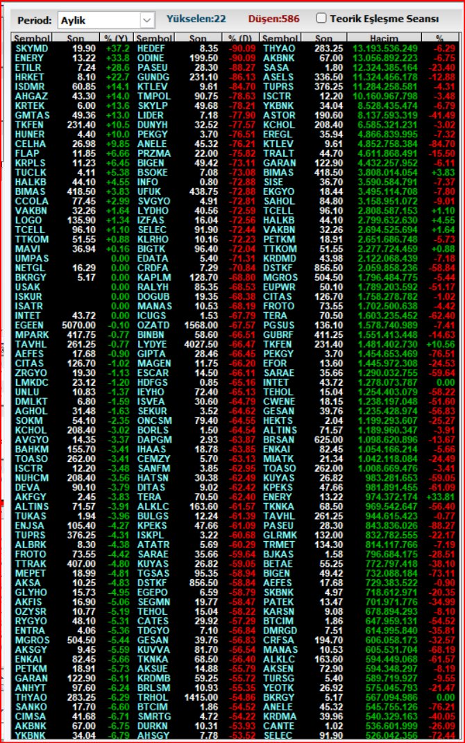 teoerikeslesme's tweet photo. Borsa İstanbul'da Eylül ayı kabusa döndü.
Aylık olarak 22 hisse yükseldi. 586 hisse değer kaybetti.
Bir ayda %90 değer kaybeden hisseler oldu.
90 adet hisse %50 üzerinde değer kaybetti.
Ay bitti ama düşüş devam edecek maalesef, bu düşüş nerede duracak bilen yok. 
İnsanların birikimleri eriyip gidiyor. Elden gelen bir şey yok.