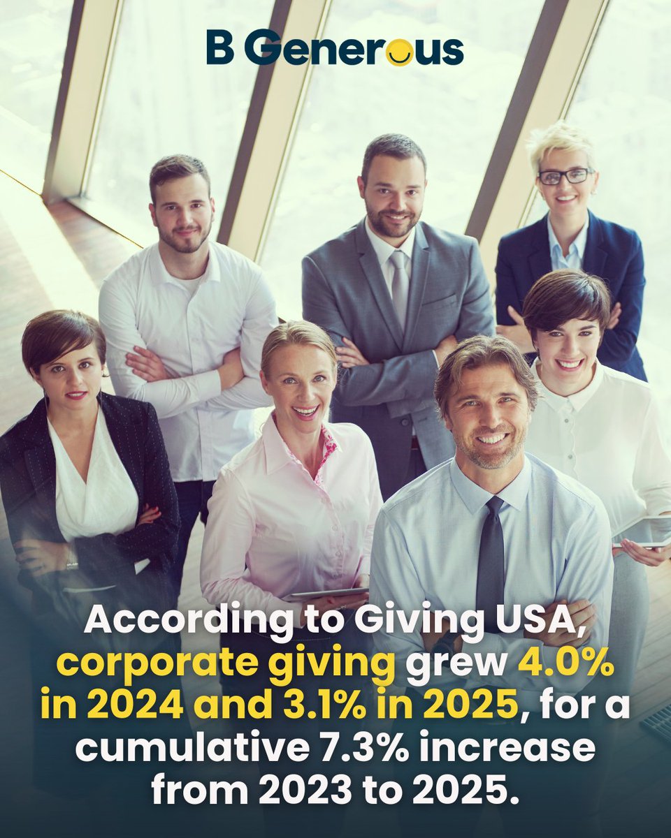 LetsBGenerous's tweet photo. Corporate giving is growing, creating more opportunities for nonprofit impact. 

Giving USA reports:

✅ +4.0% (2023–24)
✅ +3.1% (2024–25)
✅ +7.3% total (2023–25)

Explore your financing options with B Generous.

#NonprofitFunding #CorporateGiving https://t.co/ZyFXggEpn0