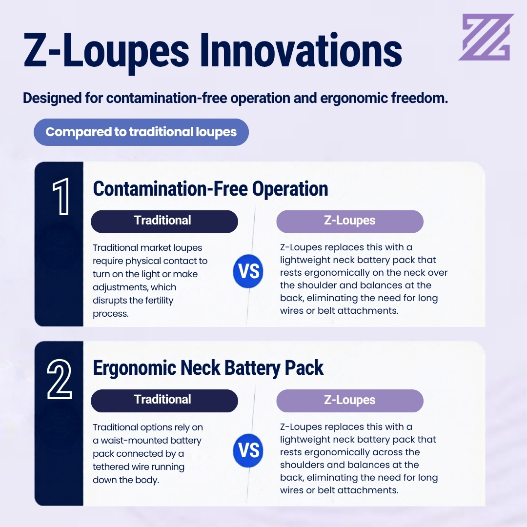 Z_Loupes's tweet photo. Z-Loupes delivers touch-free control and ergonomic comfort, because precision deserves freedom.
  
👉 Experience the future of clinical loupes today, choose Z-Loupes!

#ZLoupes #DentalInnovation #ErgonomicDesign #ClinicianComfort #FutureOfLoupes #SmartSolutions https://t.co/TaZJtB1NUR