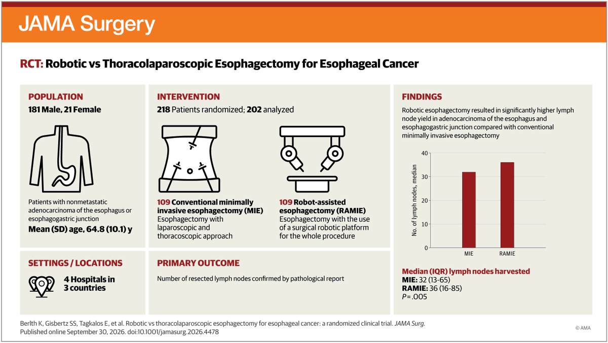 JAMASurgery's tweet photo. In resectable #EsophagealCancer, robotic minimally invasive esophagectomy yielded more resected lymph nodes vs conventional minimally invasive esophagectomy, with similar postoperative complications and 1-year survival.

https://t.co/zUEgdBfFkd https://t.co/K6cfJ3PWzL