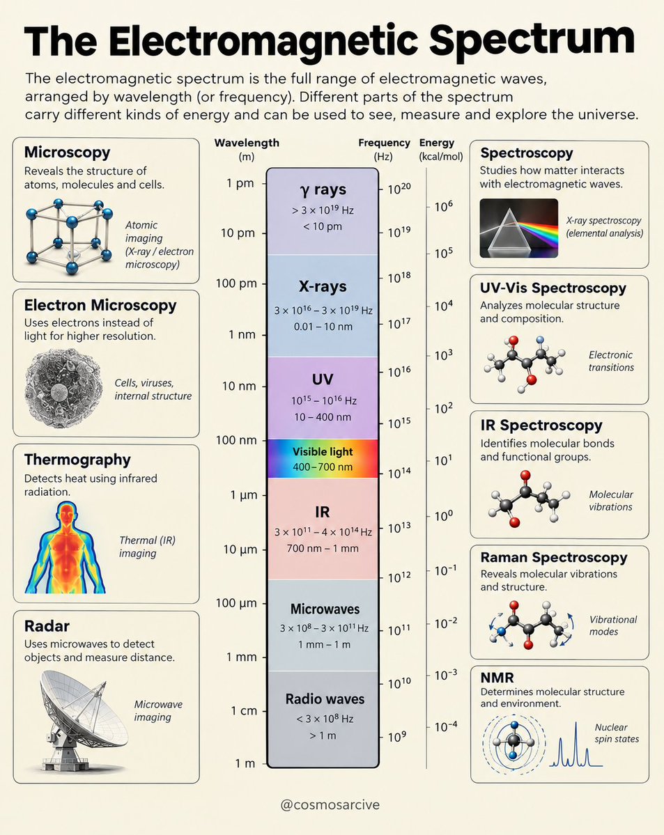 cosmosarcive's tweet photo. The electromagnetic spectrum is one continuous range of electromagnetic waves, from gamma rays to radio waves. What changes across the spectrum is mainly the wavelength, frequency, and energy.

The relationship is simple: as wavelength decreases, frequency and photon energy increase. That is why X rays can probe atomic structures, visible light lets us see, infrared reveals molecular vibrations, and radio waves are used in NMR.

The interesting part is that the same electromagnetic phenomenon can reveal completely different information simply by changing its wavelength.