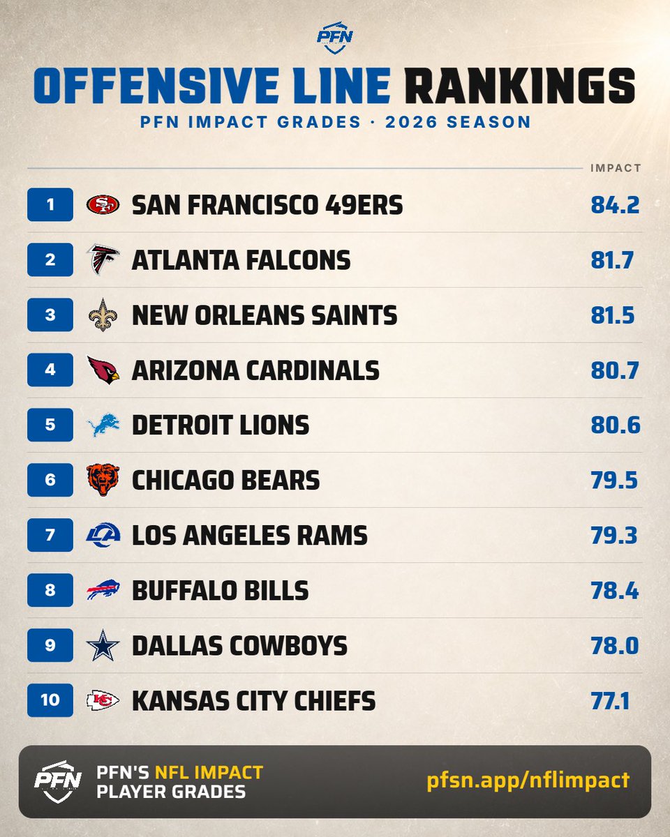 PFN365's tweet photo. The highest-graded NFL offensive lines through 3 weeks, per PFN's OL Impact metric 😤 https://t.co/tsDMc7y8ar