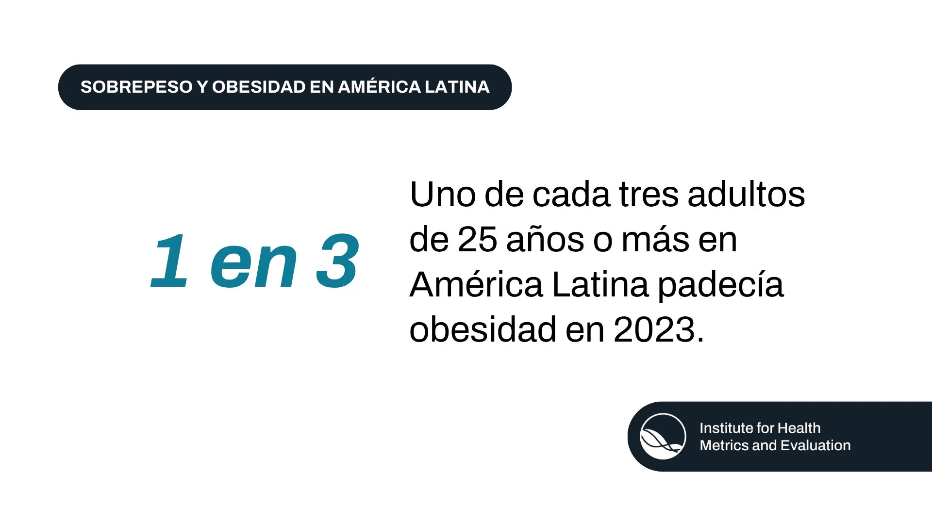 Gr\u00E1fico con fondo blanco que incluye una etiqueta en forma de p\u00EDldora negra en la parte superior con el texto \"SOBREPESO Y OBESIDAD EN AM\u00C9RICA LATINA\" en letras blancas y en negrita. Debajo, una estad\u00EDstica grande en negrita de color verde azulado dice \"1 en 3\", junto a un texto en negro que indica \"Uno de cada tres adultos de 25 a\u00F1os o m\u00E1s en Am\u00E9rica Latina padec\u00EDa obesidad en 2023.\" El logotipo del Institute for Health Metrics and Evaluation (IHME), en blanco sobre un fondo negro redondeado, aparece en la esquina inferior derecha.