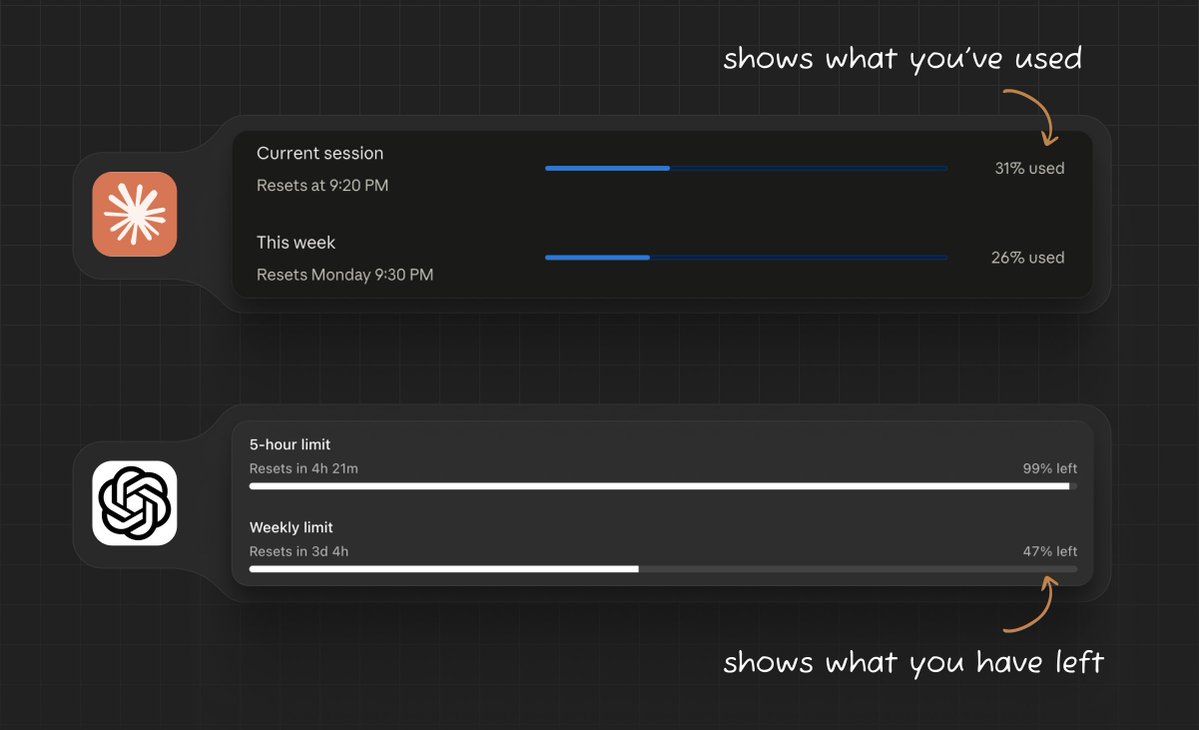 sxbuilds's tweet photo. it’s interesting how claude and codex show usage stats in opposite ways

claude shows how much of your quota you’ve used, while codex shows how much you have left

i think i prefer the codex approach. whenever i open that  ui i just wanna know the balance, kinda like checking your wallet