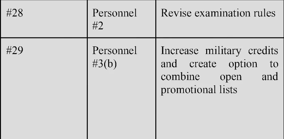 FairRepLA's tweet photo. The LA Charter Review Committee's meeting agenda references the following rec #s:
#15: making the City Admin Officer the Chief Financial Officer
#22 &amp; 23: LAPD accountability;
#28-30 &amp; 37-38: personnel reforms;
#67: lowering the voting age to 16 for LAUSD/city elections. https://t.co/6nZFpCLc7o