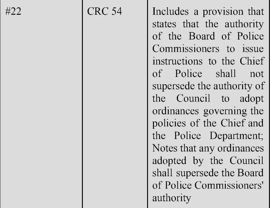 FairRepLA's tweet photo. The LA Charter Review Committee's meeting agenda references the following rec #s:
#15: making the City Admin Officer the Chief Financial Officer
#22 &amp; 23: LAPD accountability;
#28-30 &amp; 37-38: personnel reforms;
#67: lowering the voting age to 16 for LAUSD/city elections. https://t.co/6nZFpCLc7o