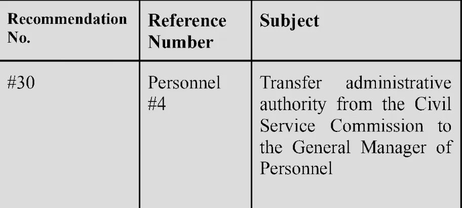 FairRepLA's tweet photo. The LA Charter Review Committee's meeting agenda references the following rec #s:
#15: making the City Admin Officer the Chief Financial Officer
#22 &amp; 23: LAPD accountability;
#28-30 &amp; 37-38: personnel reforms;
#67: lowering the voting age to 16 for LAUSD/city elections. https://t.co/6nZFpCLc7o