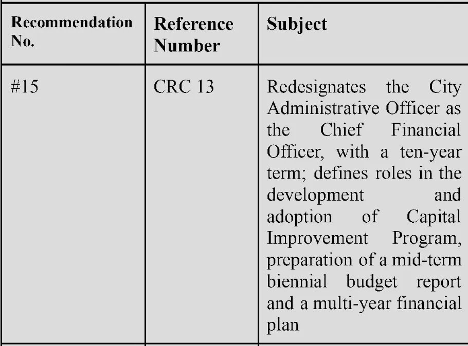 FairRepLA's tweet photo. The LA Charter Review Committee's meeting agenda references the following rec #s:
#15: making the City Admin Officer the Chief Financial Officer
#22 &amp; 23: LAPD accountability;
#28-30 &amp; 37-38: personnel reforms;
#67: lowering the voting age to 16 for LAUSD/city elections. https://t.co/6nZFpCLc7o