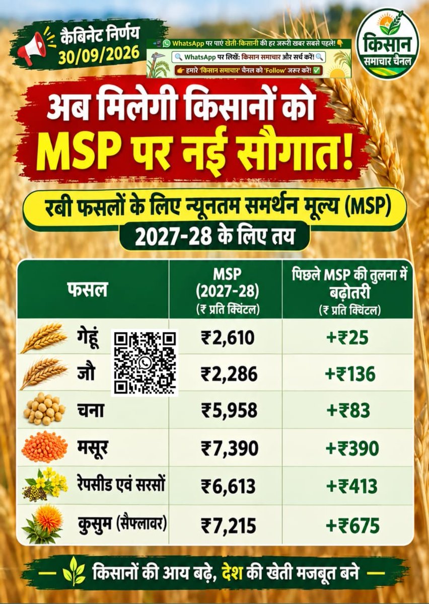 rrahul1403's tweet photo. @narendramodi @NitinNabin @ChouhanShivraj बहुत धन्यवाद आपका आपने गेहूचना के भाव मेंऐतिहासिक वृद्धि की जिससे हम किसानो को एक और वजह मिल गयी 2029 में आपको नहीं जितना हैं हम मुर्ख थे जो आपको तीन कार्यकाल दे दिए,ना भी बढ़ाते तो कोई फर्क नहीं पड़ता था क्युकी आप केवल लागत बढ़ाना जानते https://t.co/zO0a6XgE8C