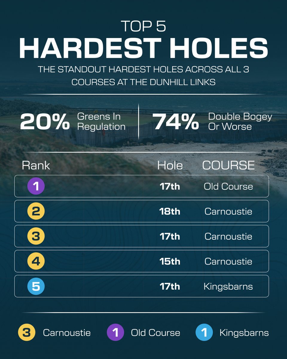 shotscope's tweet photo. Top 5 hardest &amp; easiest holes for the average golfer across the three Dunhill Links courses ⛳

Being the only DP World Tour event on the calendar to be played across multiple courses, it gave us the chance to compare them.

Which hole would you least want to play? https://t.co/GwCi8TysgK