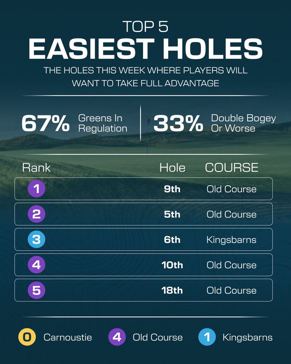 shotscope's tweet photo. Top 5 hardest &amp; easiest holes for the average golfer across the three Dunhill Links courses ⛳

Being the only DP World Tour event on the calendar to be played across multiple courses, it gave us the chance to compare them.

Which hole would you least want to play? https://t.co/GwCi8TysgK