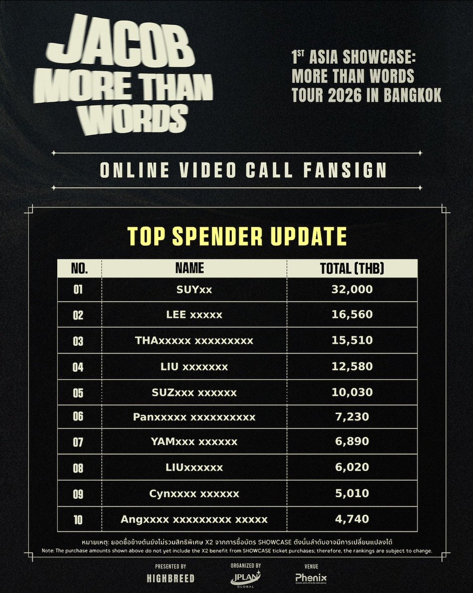 JPlanGlobal's tweet photo. 📢 TOP SPENDER UPDATE

อัปเดต 10 อันดับ Top Spender ล่าสุดประจำวันที่ 30 ก.ย. 2569 เวลา 21.59 น.

ทั้งนี้ สิทธิ์ ONLINE VIDEO CALL FANSIGN จะเป็นของผู้ที่อยู่ใน 5 อันดับแรกเท่านั้น

*อันดับยังสามารถเปลี่ยนแปลงได้จนถึงปิดรับออเดอร์ วันที่ 3 ต.ค. 2569 เวลา 23:59 น.

ยังสามารถสั่งซื้อ Merchandise ได้ที่: https://t.co/e6xvjSwOP4
—————————

📢 TOP SPENDER UPDATE

Daily Top 10 ranking update on 30 Sept 2026 at 9:59 PM (ICT).

ONLINE VIDEO CALL FANSIGN privileges are reserved for the Top 5 only.

*Rankings may change until sales close on 3 Oct 2026 at 11:59 PM (ICT).

Merchandise is still available for purchase at: https://t.co/e6xvjSwOP4

#JACOB_MTWTOUR2026_BKK
#JACOB_MTWTOUR2026
#JACOB #제이콥