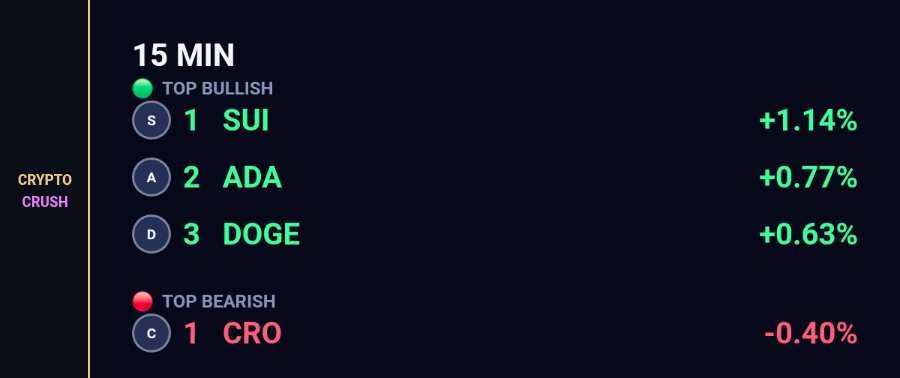 cryptocrush05's tweet photo. Bull Bear:
15 min is split. SUI has the bid, CRO is the one I'd fade.
Bid
1. $SUI +1.14%
2. $ADA +0.77%
3. $DOGE +0.63%
Offer
1. $CRO -0.40%
#15min #Crypto https://t.co/nhuGpQllxP