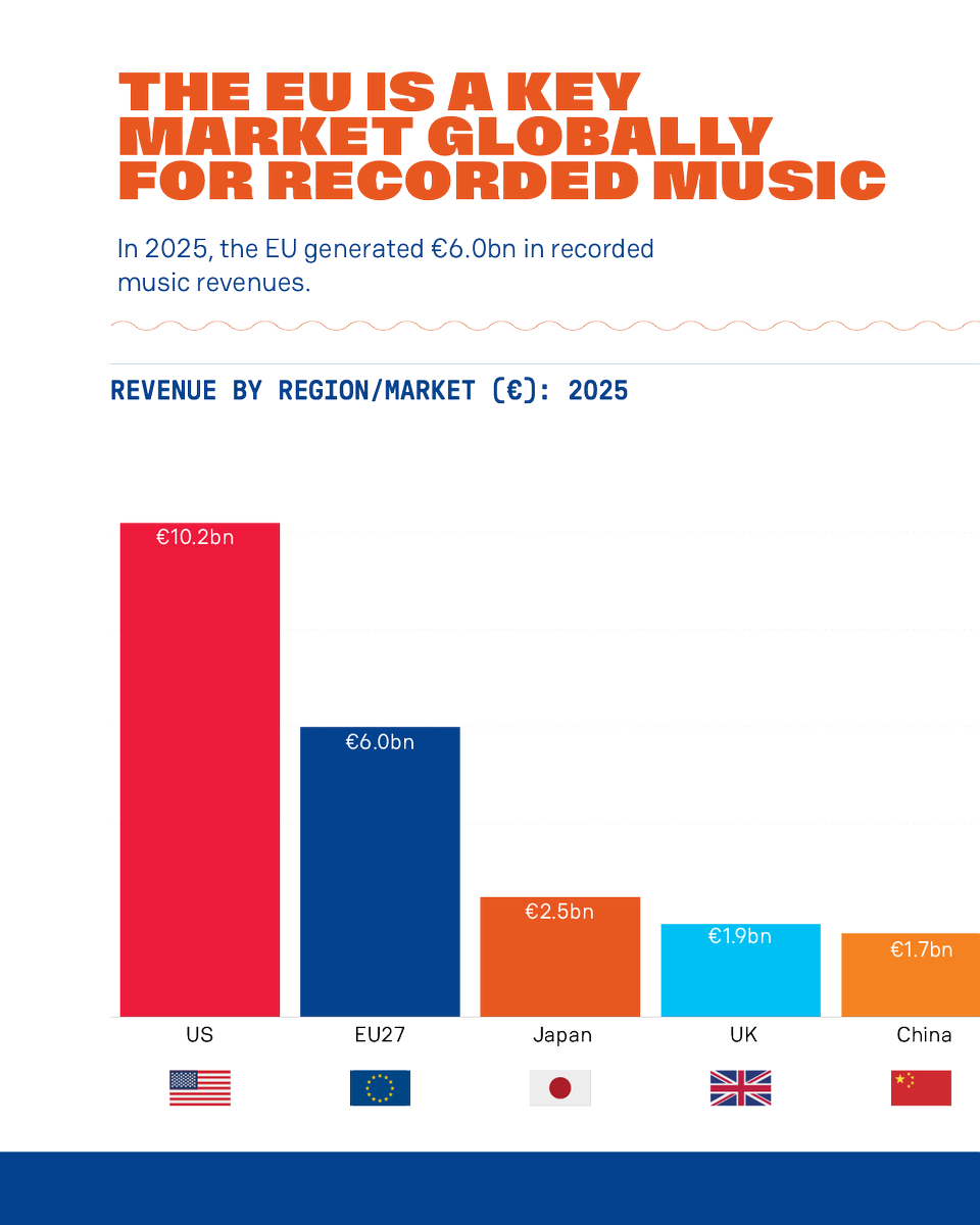 IFPIintheEU's tweet photo. 🚀 The EU remains a heavyweight market for recorded music.

Continued growth reflects the strength of the EU's diverse music markets, the appeal of its artists and increasing fan engagement. https://t.co/QYkQGrh1rO