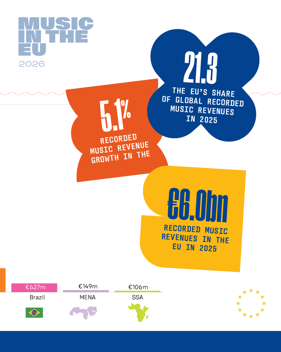 IFPIintheEU's tweet photo. 🚀 The EU remains a heavyweight market for recorded music.

Continued growth reflects the strength of the EU's diverse music markets, the appeal of its artists and increasing fan engagement. https://t.co/QYkQGrh1rO