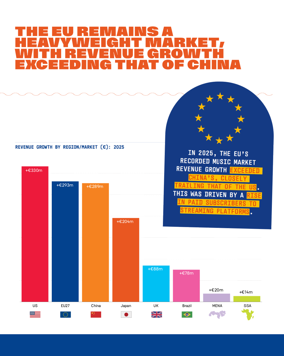 IFPIintheEU's tweet photo. 🚀 The EU remains a heavyweight market for recorded music.

Continued growth reflects the strength of the EU's diverse music markets, the appeal of its artists and increasing fan engagement. https://t.co/QYkQGrh1rO