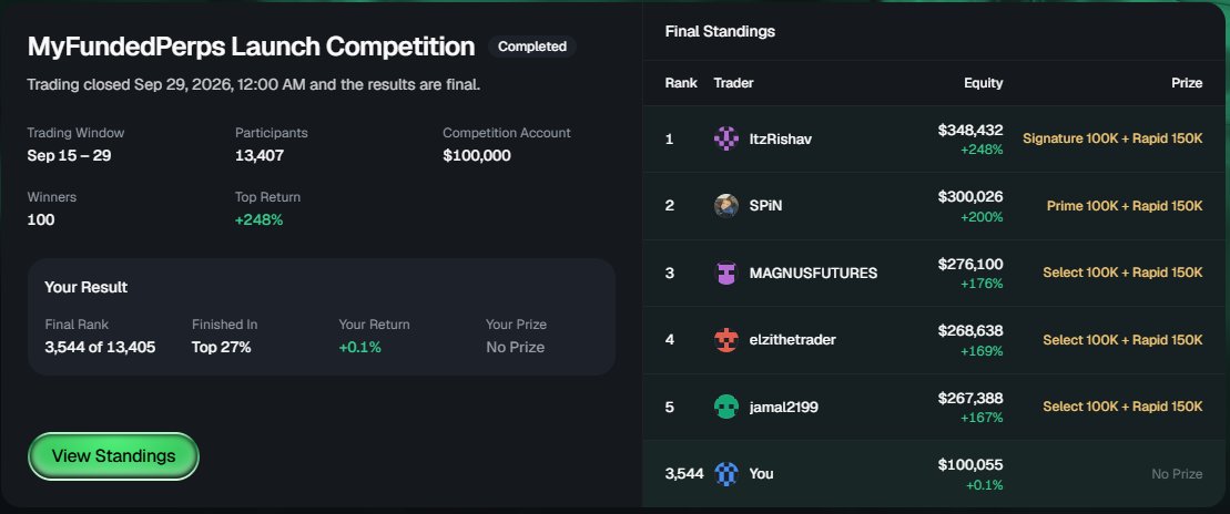 superhypeee's tweet photo. myfundedperps launch competition is done. my rank 3544 of 13405

at least no breached my account. LOL https://t.co/mKX93pkZvm