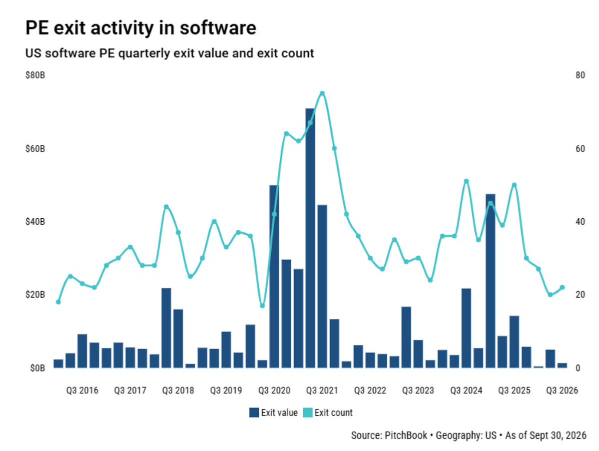 junkbondinvest's tweet photo. US software PE exits (per PitchBook).

2021 peak? ~$70bn in a SINGLE quarter, ~75 exits.
This quarter? ~$1bn, ~22 exits.

Plenty of 2021 software LBOs still waiting for a buyer... https://t.co/qY5sqrpzmO