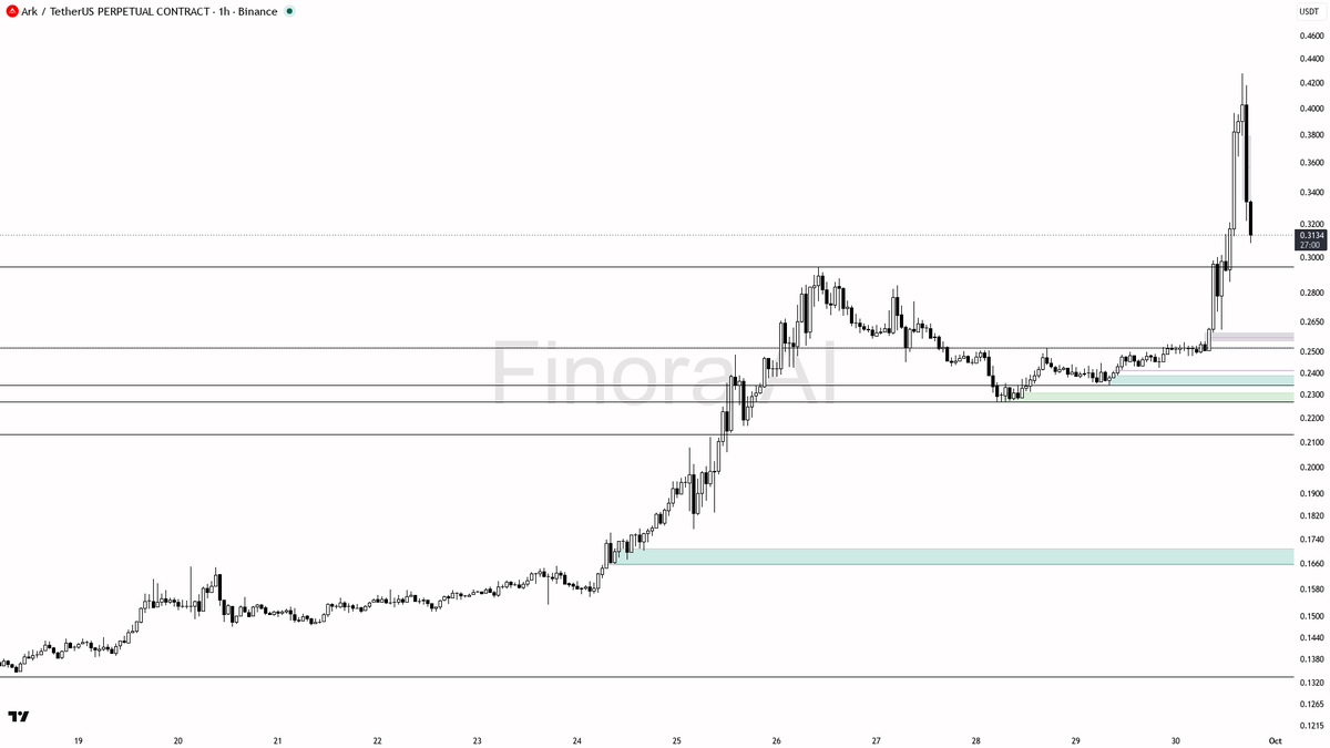 💥 Shorts funding the fuel as $ARK runs 26.7% 
 [📷](https://pbs.twimg.com/media/HTeZe_4WkAAyl-9.png) https://pbs.twimg.com/media/HTeZe_4WkAAyl-9.png https://pb