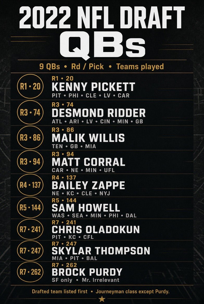 jammer_cal's tweet photo. @BetMGM W/O Brock…would the ‘22 QB class even exist? https://t.co/X4tbL5rAK7